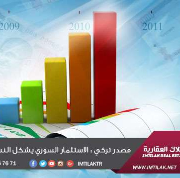 الاستثمار السوري يشكل النسبة الأعلى في تركيا