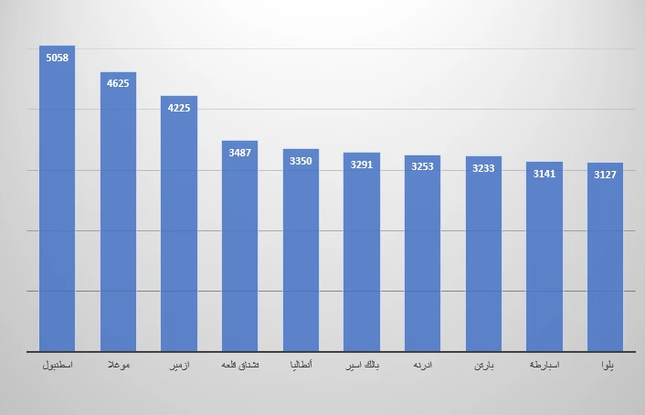 Apartment prices in Turkey