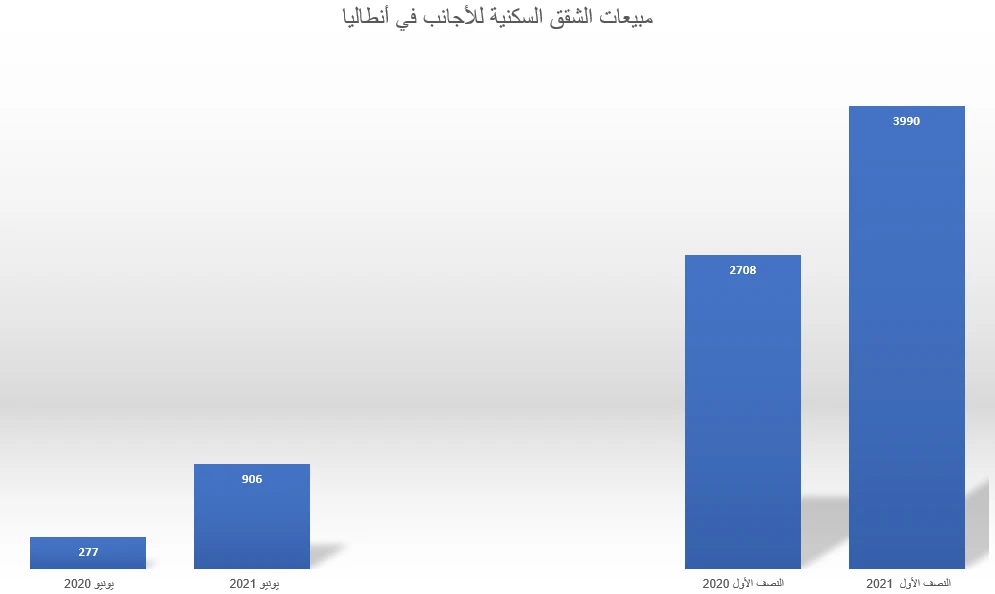 مبيعات الأجانب للشقق السكنية في تركيا