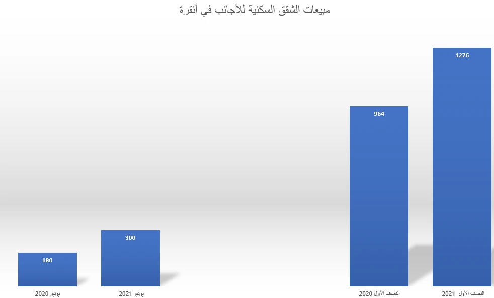 مبيعات الشقق السكنية للأجانب