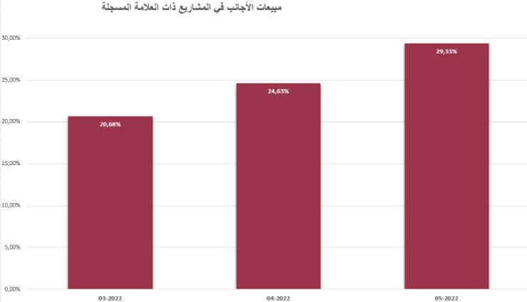 Foreign apartments sales in turkey
