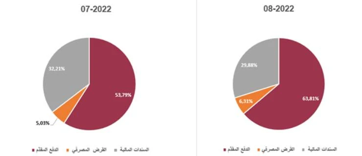 النسبة الأكبر من عمليات البيع تمت بالدفع المقدم