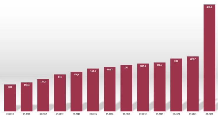 94.75% Increase in the New Home Price Index in Turkey