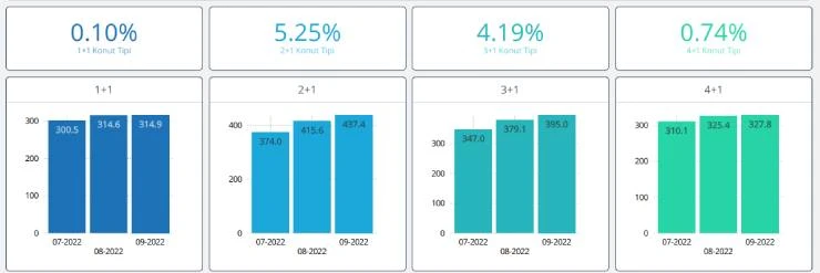 2+1 Apartments Rank First in Index Increase