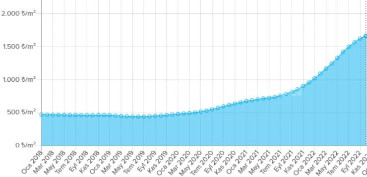 نسبة الزيادة السنوية العامة بلغت 92%