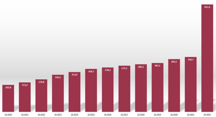 Рост на 312%!