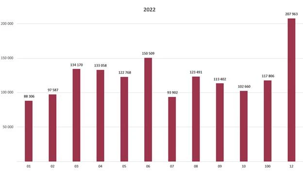 Рост продаж квартир в Турции в декабре 2022 года