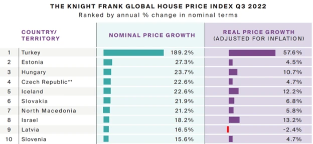 Increase in Apartment Prices