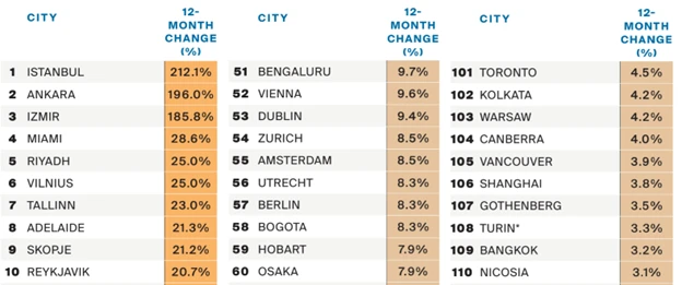 Istanbul, Ankara, and Izmir also topped the world's cities