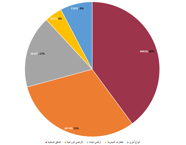 Residential apartments are the most sold type of real estate