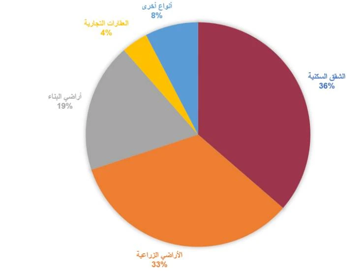 الشقق السكنية هي أكثر العقارات مبيعاً