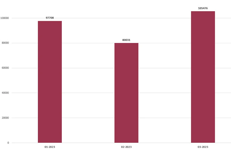 Apartment sales increased by 32% during the third month of this year