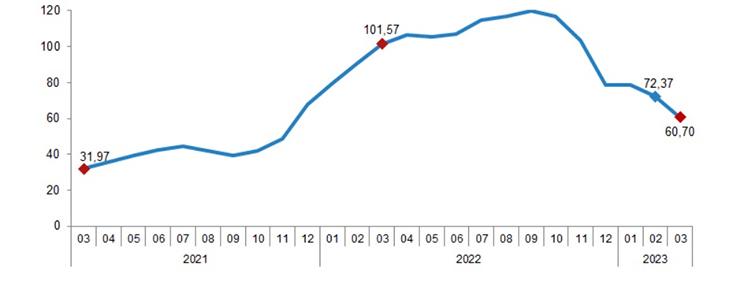 The rise in construction costs in Turkey