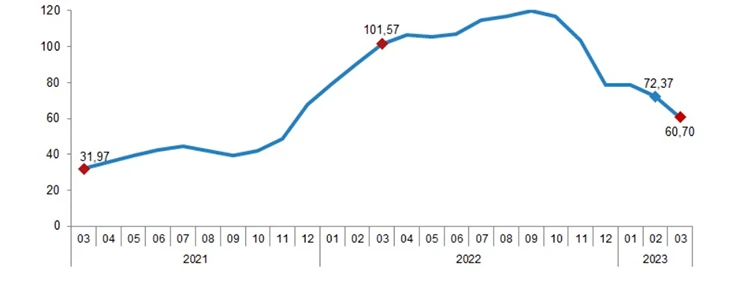 The rise in construction costs in Turkey