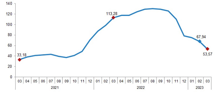 The increase in the other construction works index reached 53.57%