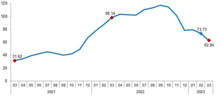 Building construction works index increased by