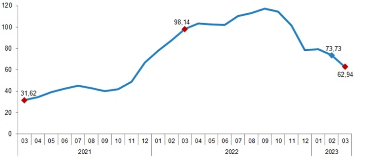 Building construction works index increased by