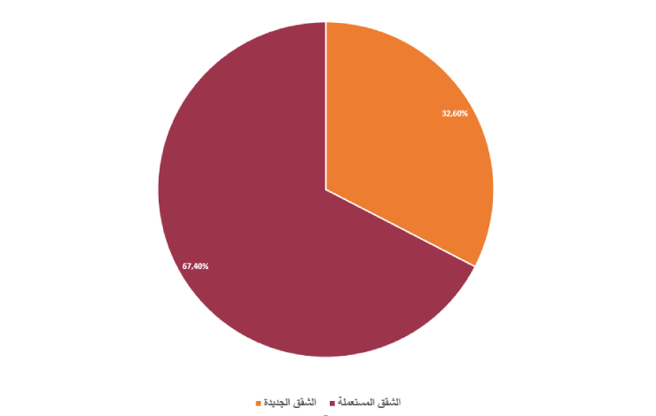 مبيعات الشقق الجديدة بلغت 34 ألفاً و399 شقة خلال الشهر الثالث 2024