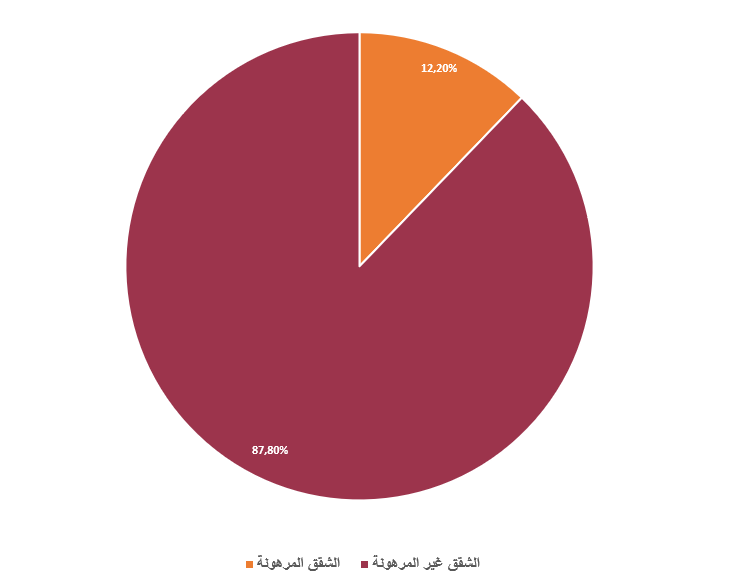 مبيعات الشقق المرهونة خلال الشهر الثالث 2024