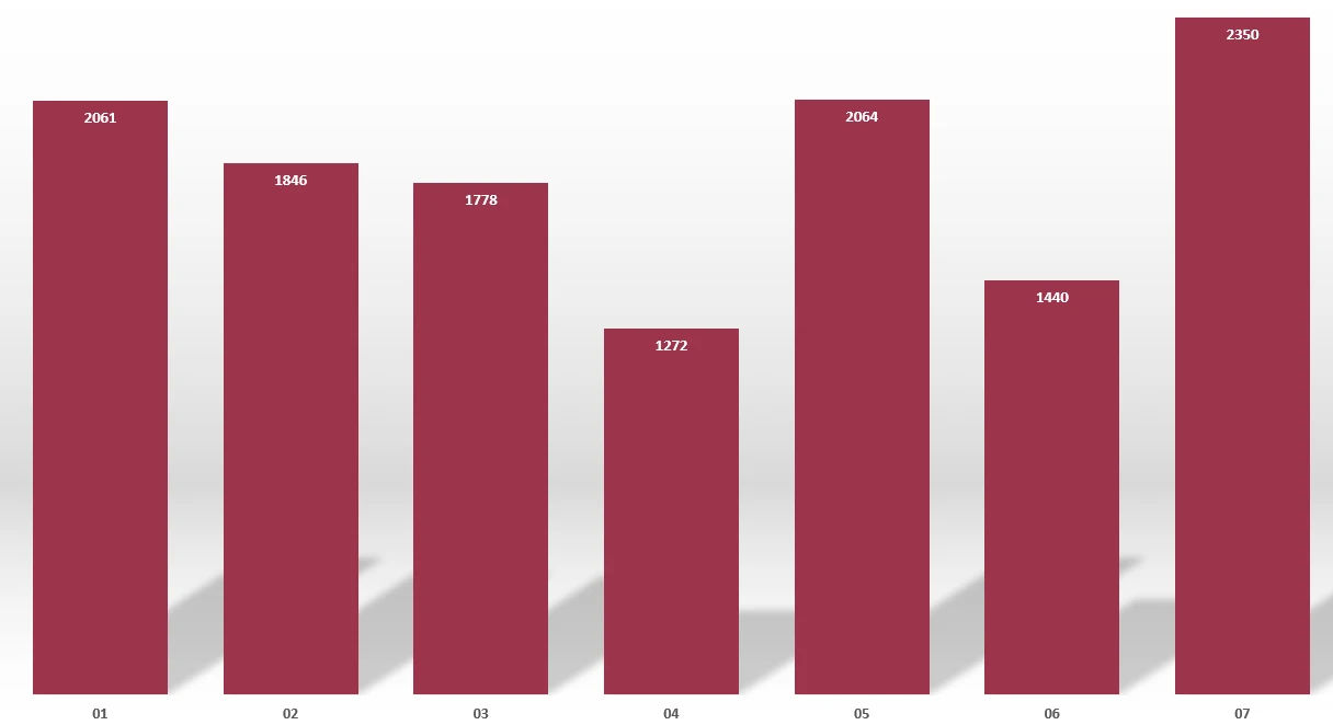 Apartment sales to foreigners