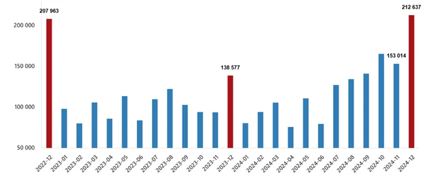 Residential Apartment Sales in Turkey in 2024