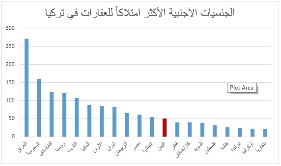 تملك اليمنيين في تركيا