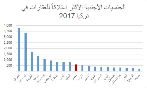 بیشترین ملیتهای خارجی دارای مالکیت کامل املاک در ترکیه