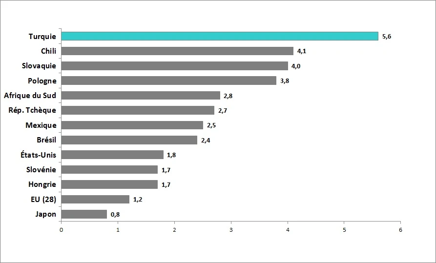 L’investissement en Turquie