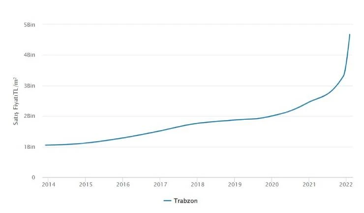 Самые дешевые квартиры на продажу в Трабзоне