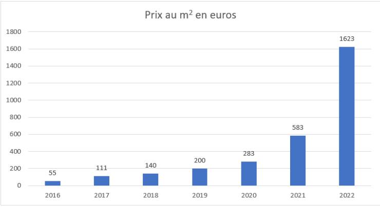 du prix d’un m2 en Turquie