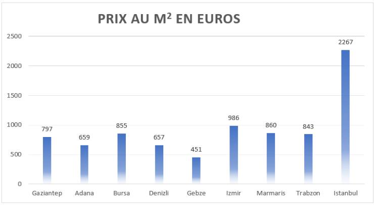Prix d’un m2 en ville en Turquie en 2022
