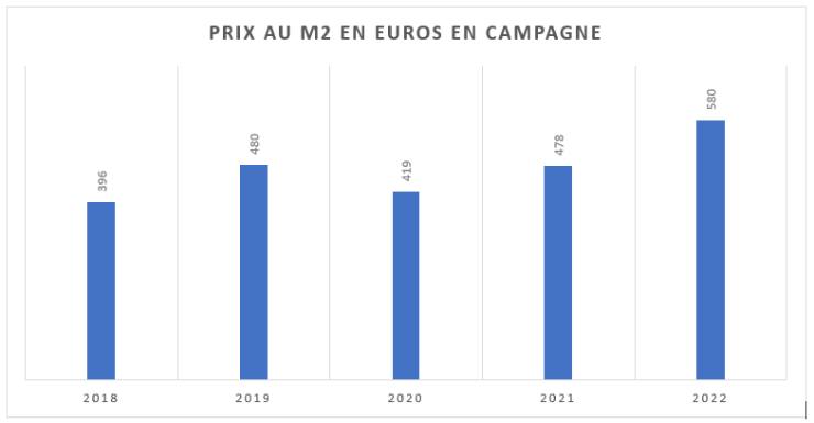 Prix d'un mètre carré en campagne