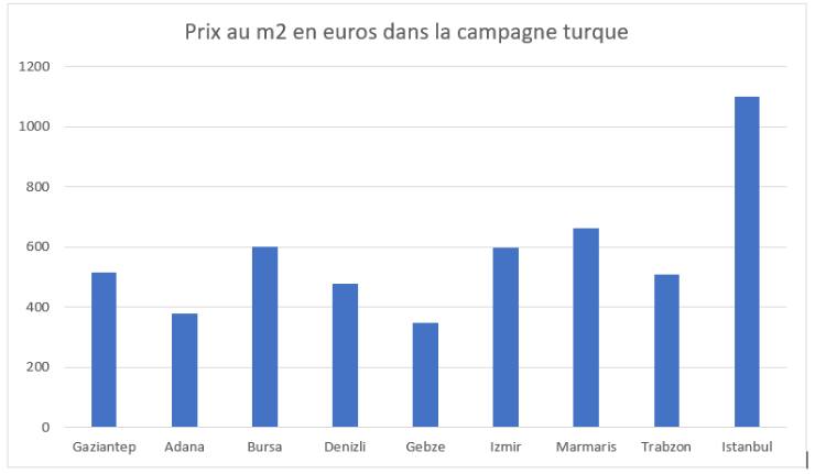Le prix d'un mètre carré en campagne par villes en Turquie