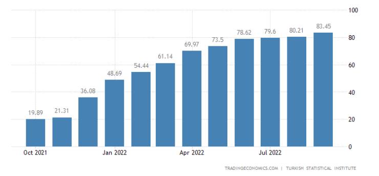 Экономическая инфляция в Турции
