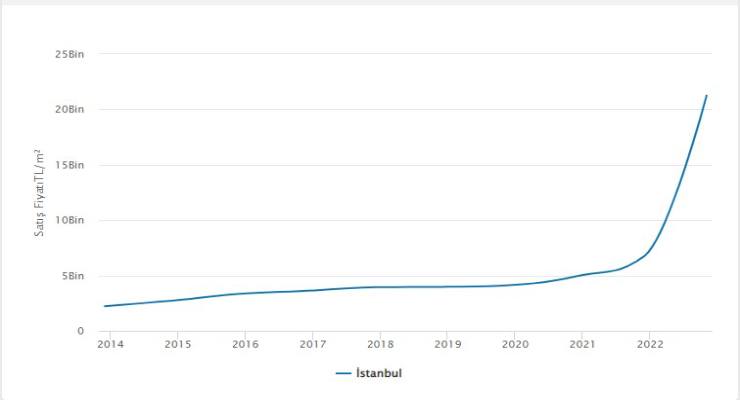 Aperçu des prix de l'immobilier en Turquie ces dernières années