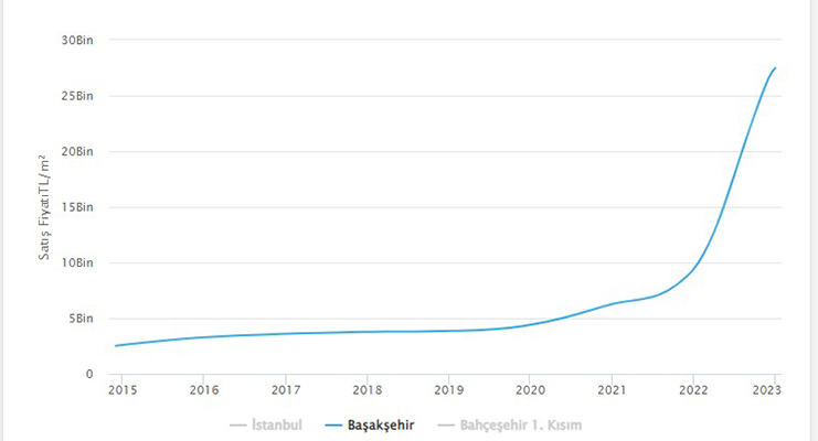 Индекс цен на квартиры в Башакшехире за последние годы