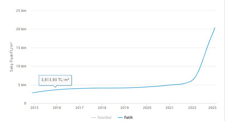 Apartment price index in the Fatih district in recent years