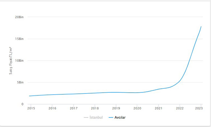 Apartment price index in Avcilar, Istanbul in recent years