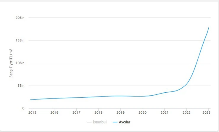 مؤشر أسعار الشقق في افجلار اسطنبول في السنوات الأخيرة