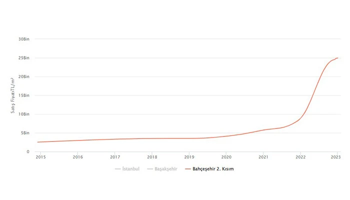 Apartment Prices in Bahçeşehir