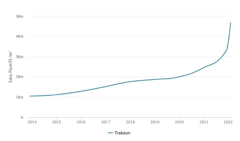 The cheapest apartment prices in Trabzon