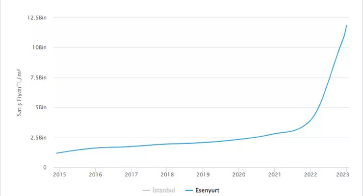 Apartment price index in Esenyurt Istanbul in recent years