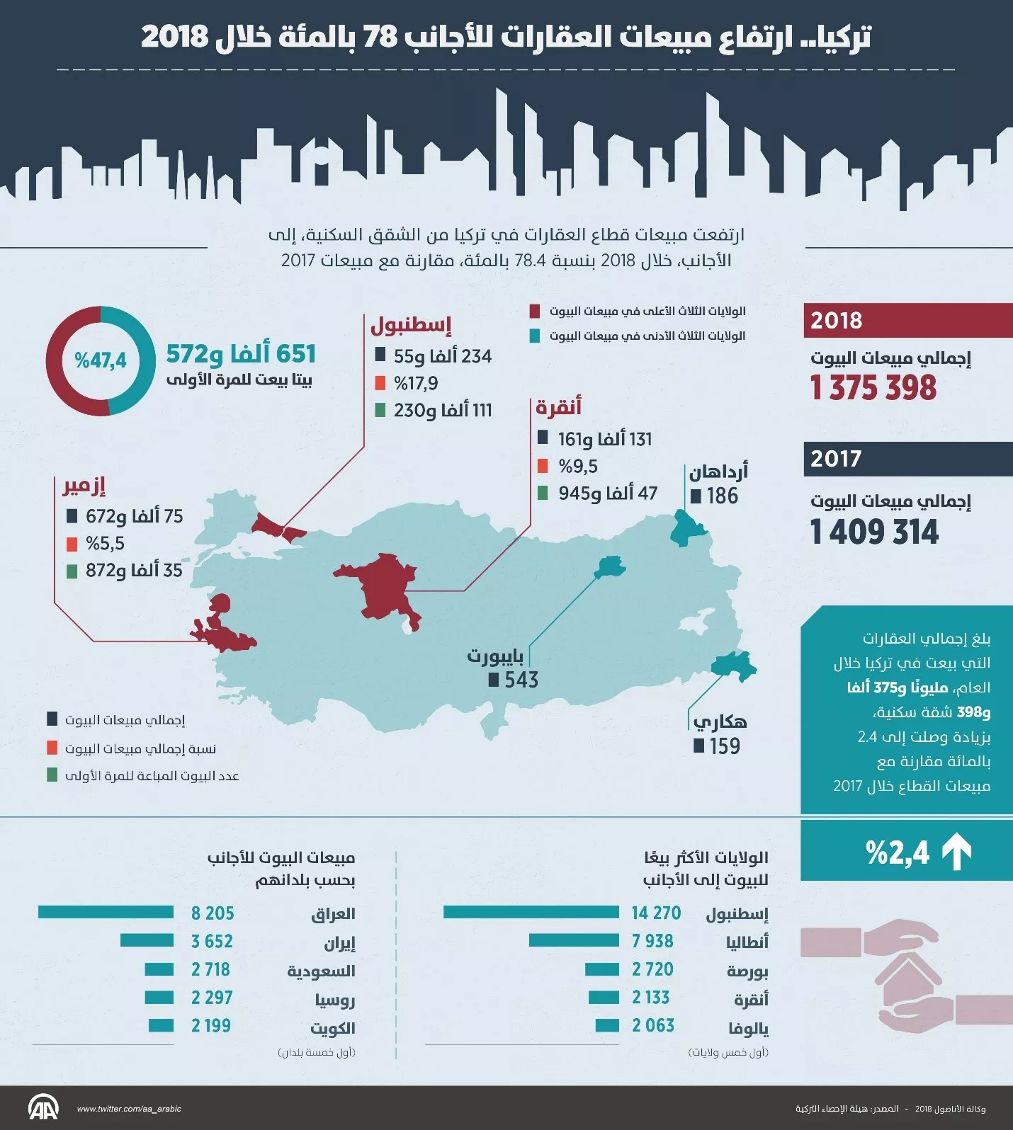 التملك العقاري في تركيا