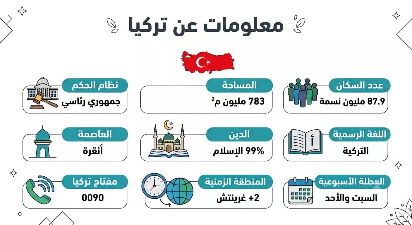 انفوغراف معلومات عن تركيا