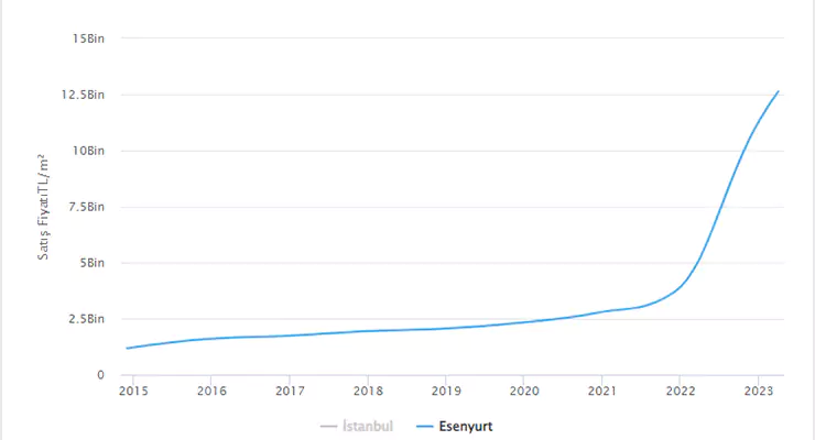 Esenyurt İstanbul'da Daire Fiyatları
