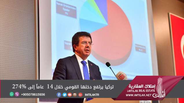 تركيا يرتفع دخلها القومي خلال 14 عاماً إلى 274% تركيا يرتفع دخلها القومي خلال 14 عاماً إلى 274%