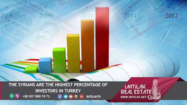 The Syrians are the highest percentage of investors in Turkey