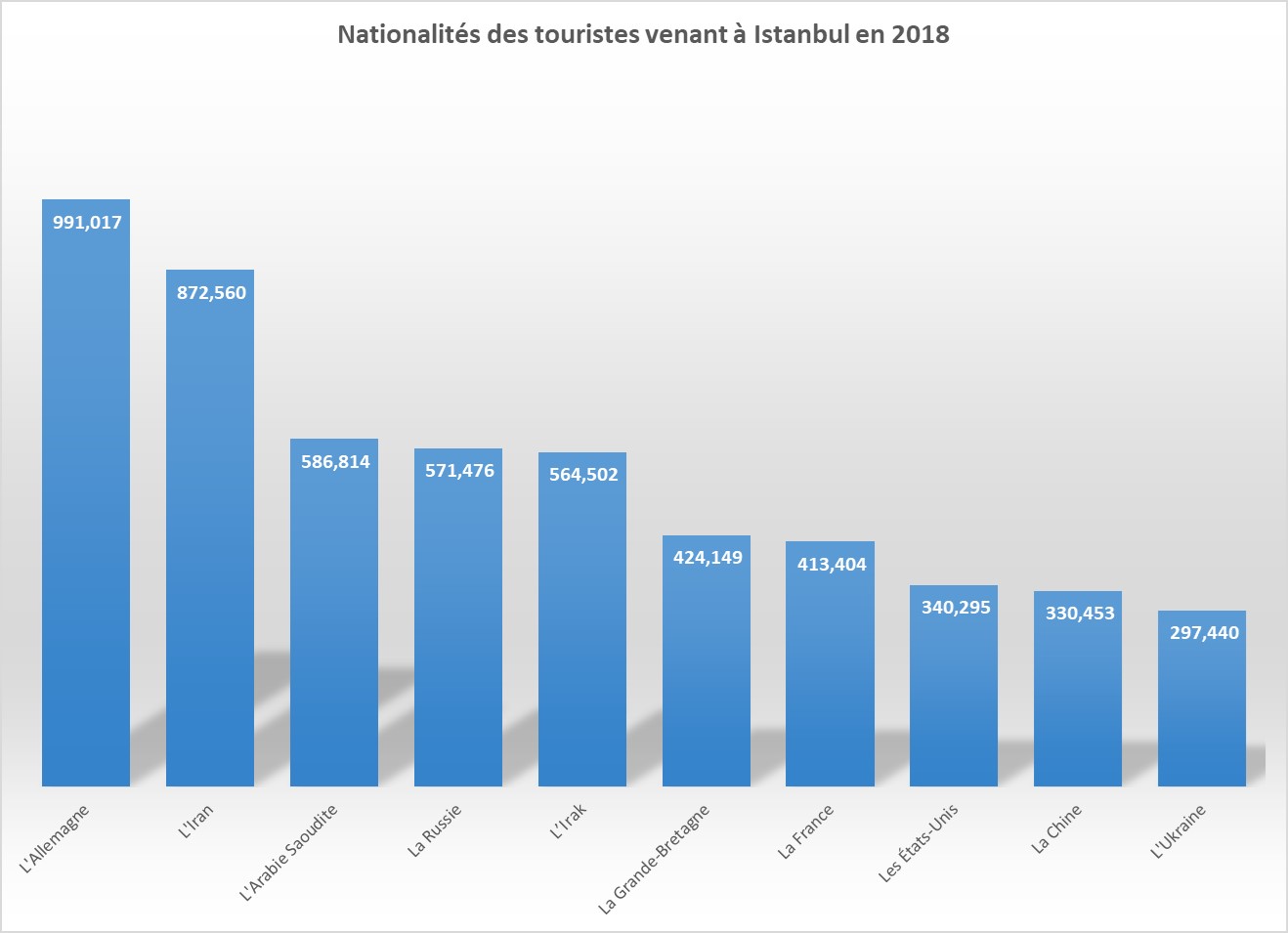 nombre de touristes en Turquie