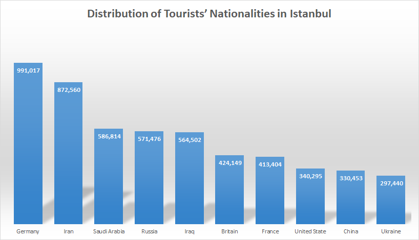 Number of tourists in Turkey 2018