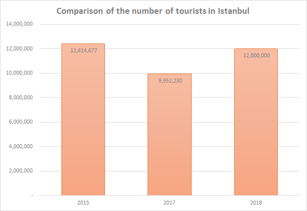 Number of tourists in Turkey 2018